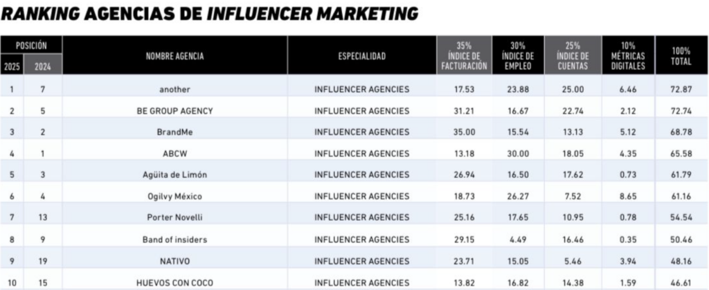 Ranking Influencer Marketing.